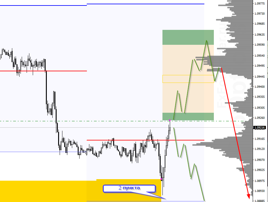 EURUSD. Ситуация на рынке на 11 февраля